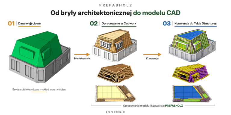 Od bryły architektonicznej do modelu CAD – bryła, model w cadwork, konwersja do Tekla Structures